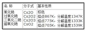 銫的主要化合物及其基本性質(zhì)